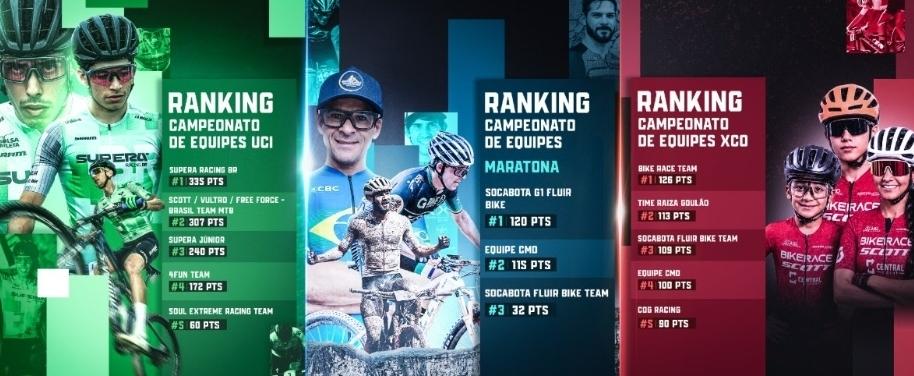Campeonatos por equipes aquecem a disputa da CiMTB em Araxá